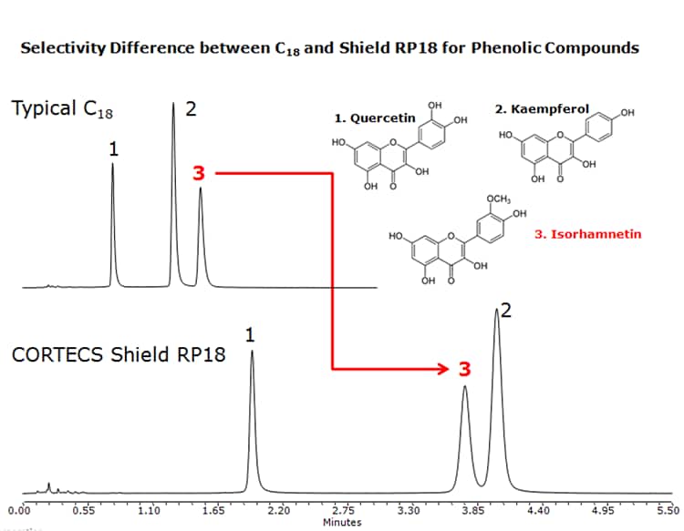 Selectivity Difference between C18 and Shield RP18 for Phenolic Compounds